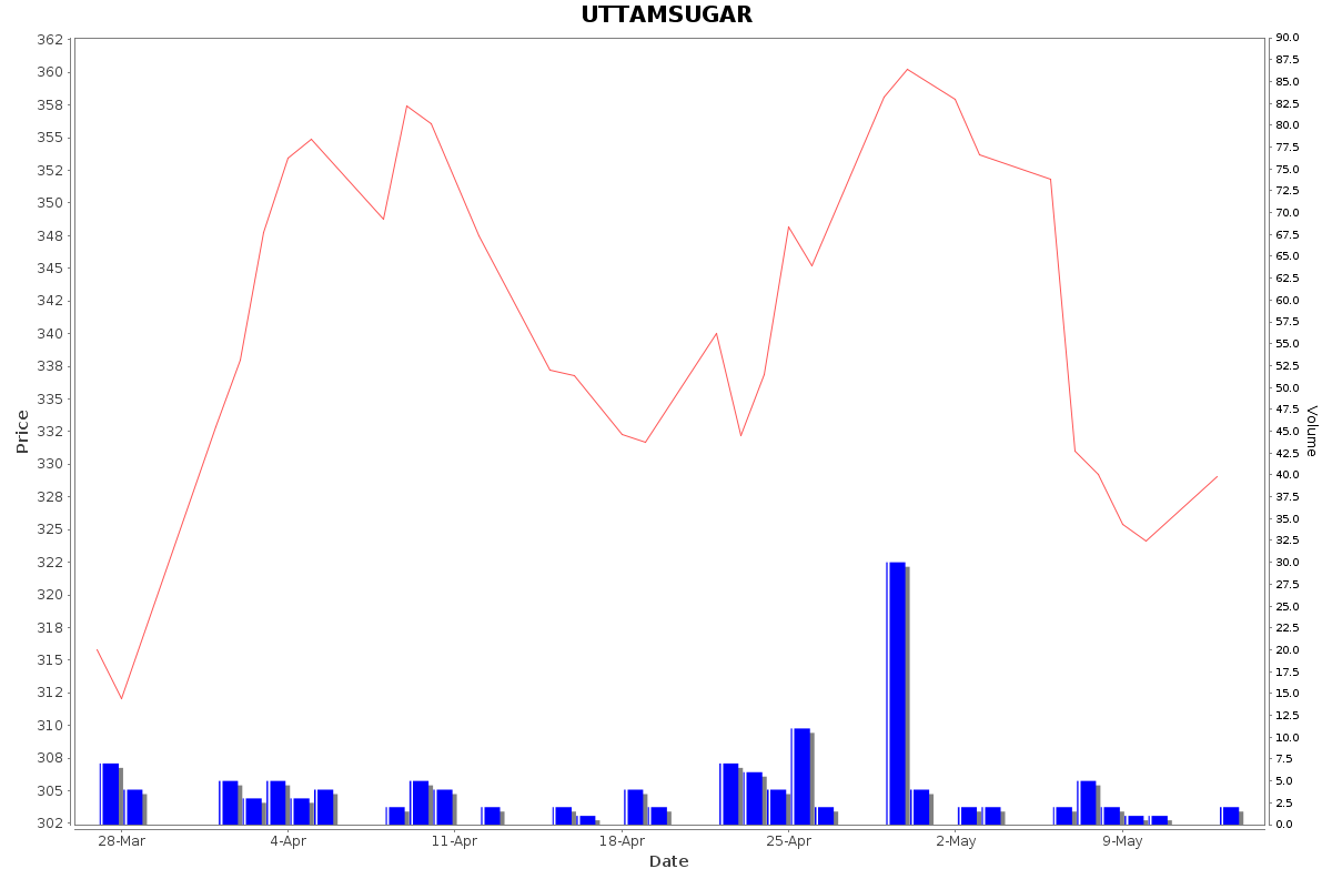 UTTAMSUGAR Daily Price Chart NSE Today